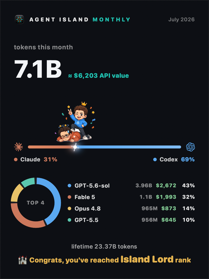 Monthly report card with demo data: 24-week heatmap, streak, island rank