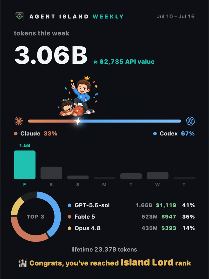 Weekly report card with demo data: tokens, API value, model donut, island rank