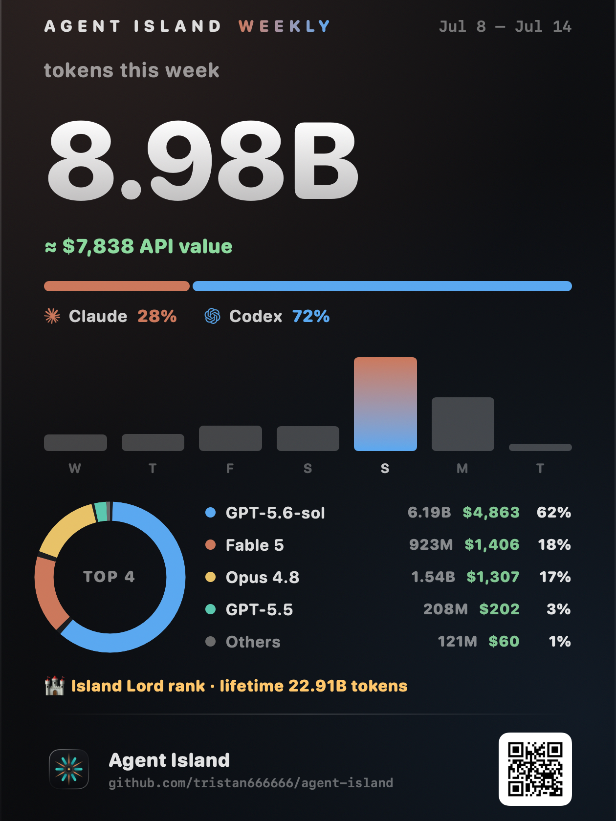 Agent Island weekly report card showing local token totals, API value, provider split, model breakdown, and island rank